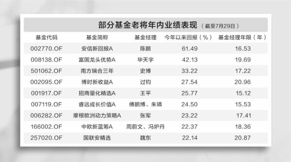 配资网站首页 基金老将再显锋芒 拥抱变化业绩逼近巅峰