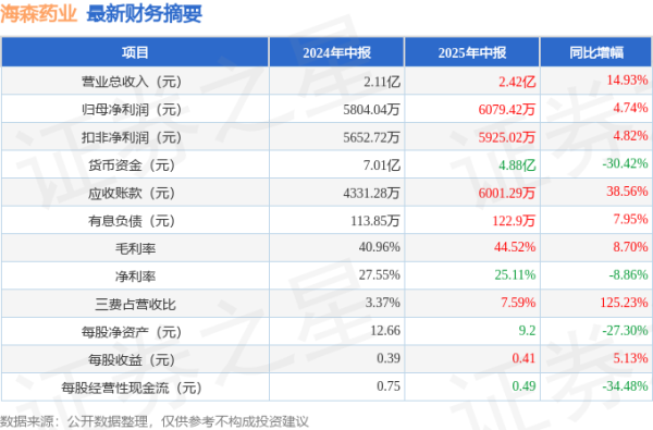 股票杠杆配资网 海森药业(001367)2025年中报简析: 营收净利润同比双双增长