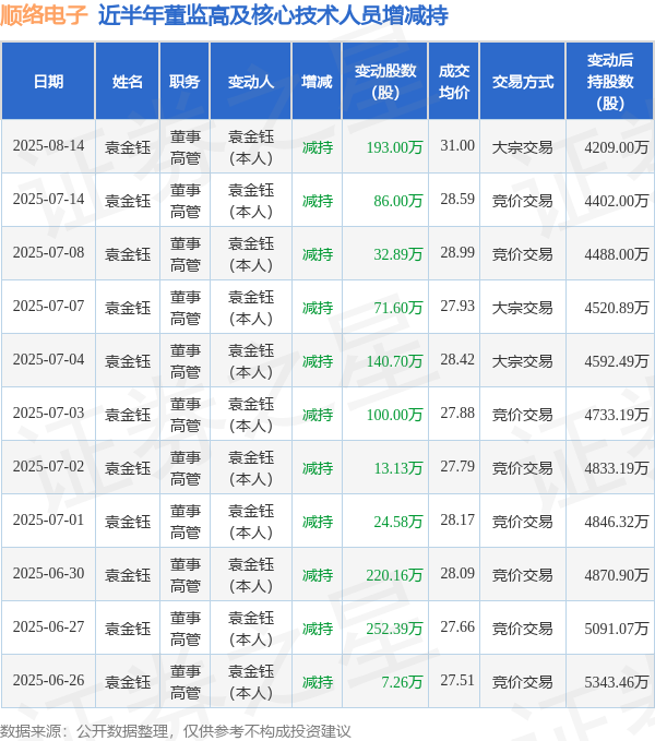 配资网站首页 顺络电子: 8月14日高管袁金钰减持股份合计193万股