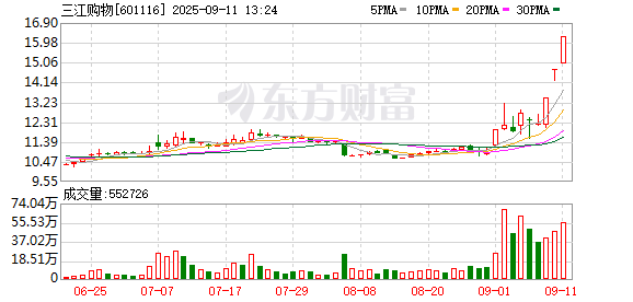 山西配资公司 三江购物：股票交易异常波动公告