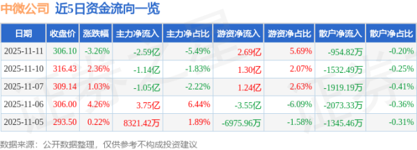 股票杠杆配资网 中微公司（688012）11月11日主力资金净卖出2.59亿元